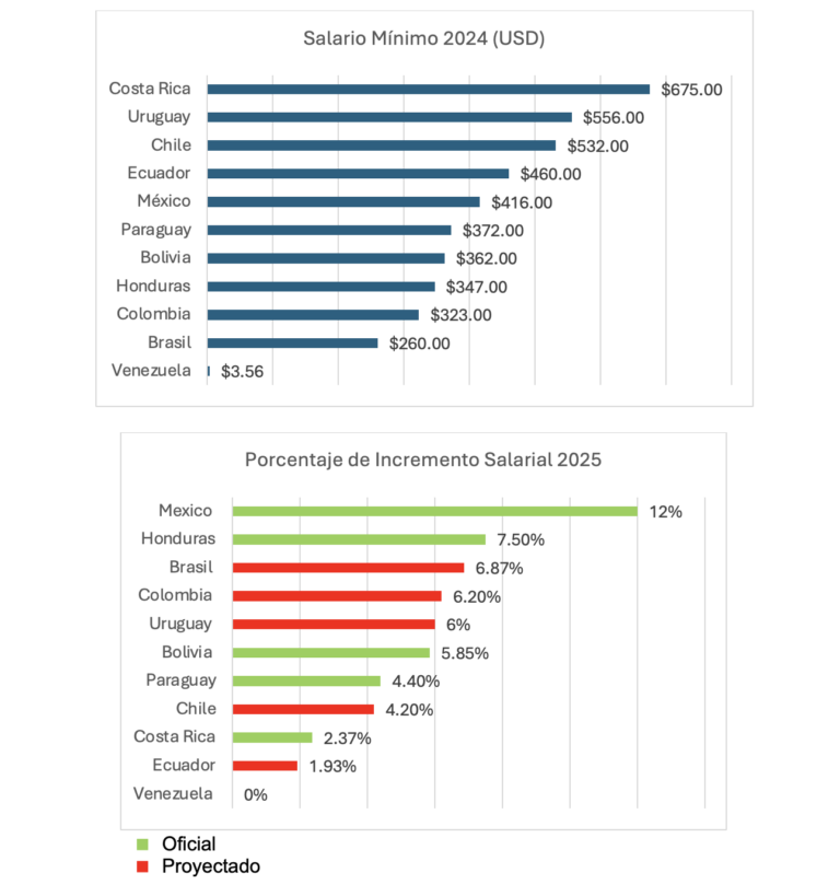 INCREMENTO AL SALARIO MÍNIMO PARA 2025 Y LA APROBACIÓN DE LA LLAMADA ...